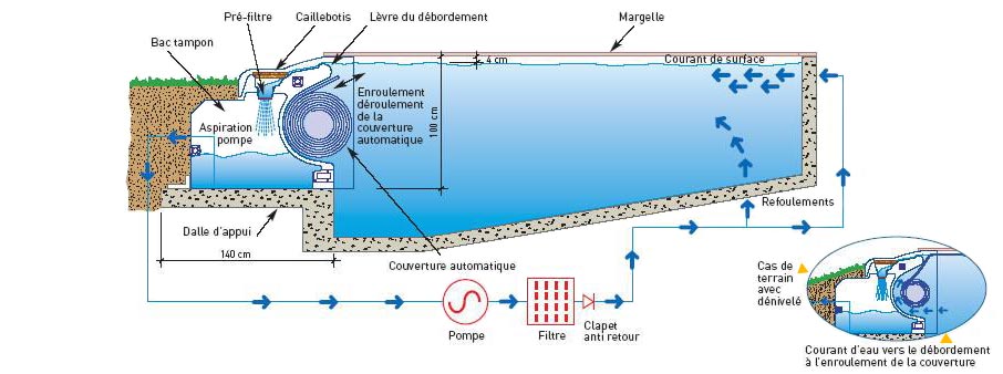 piscine à débordement